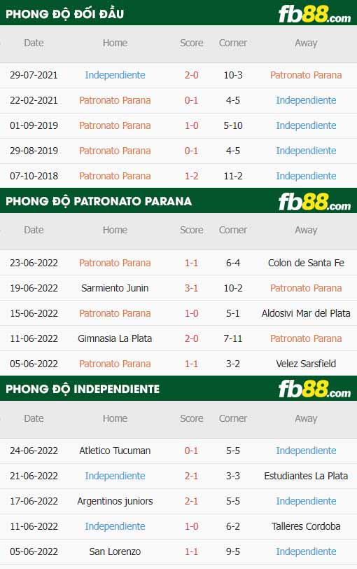 fb88-thông số trận đấu Patronato Parana vs Independiente