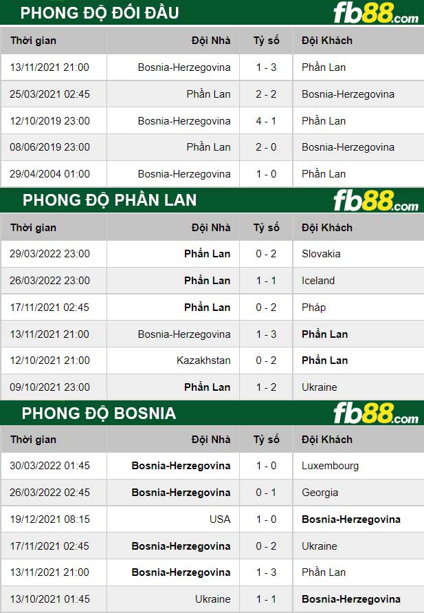 Fb88 thông số trận đấu Phan Lan vs Bosnia
