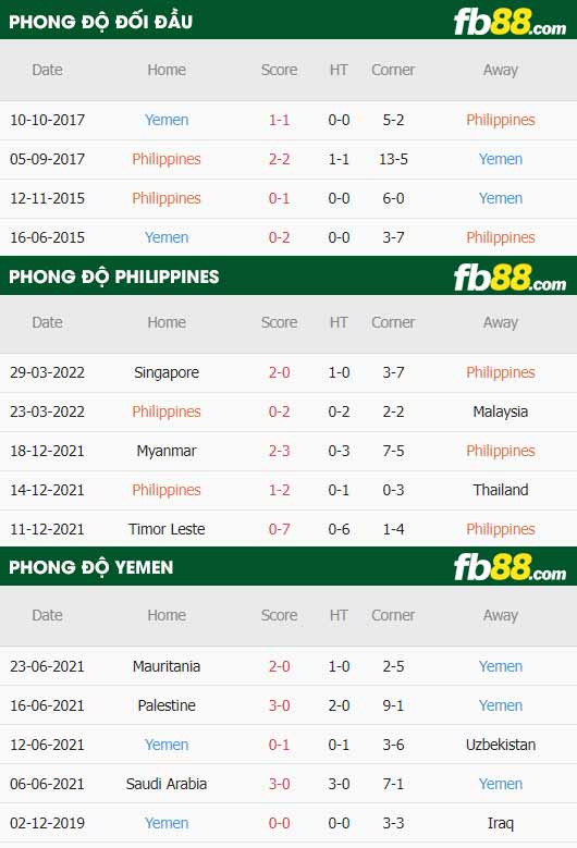 fb88-thông số trận đấu Philippines vs Yemen