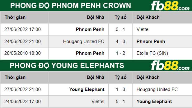 Fb88 thông số trận đấu Phnom Penh Crown vs Young Elephants