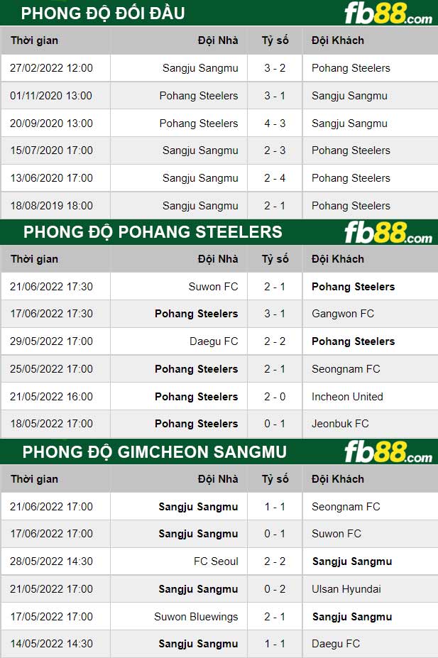 Fb88 thông số trận đấu Pohang Steelers vs Gimcheon Sangmu