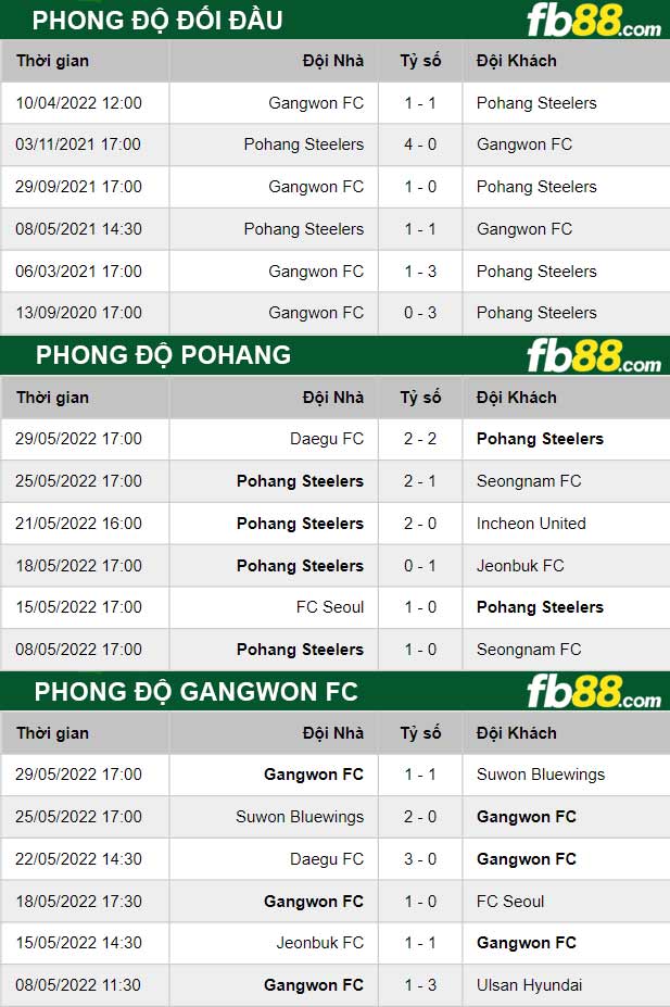Fb88 thông số trận đấu Pohang vs Gangwon FC