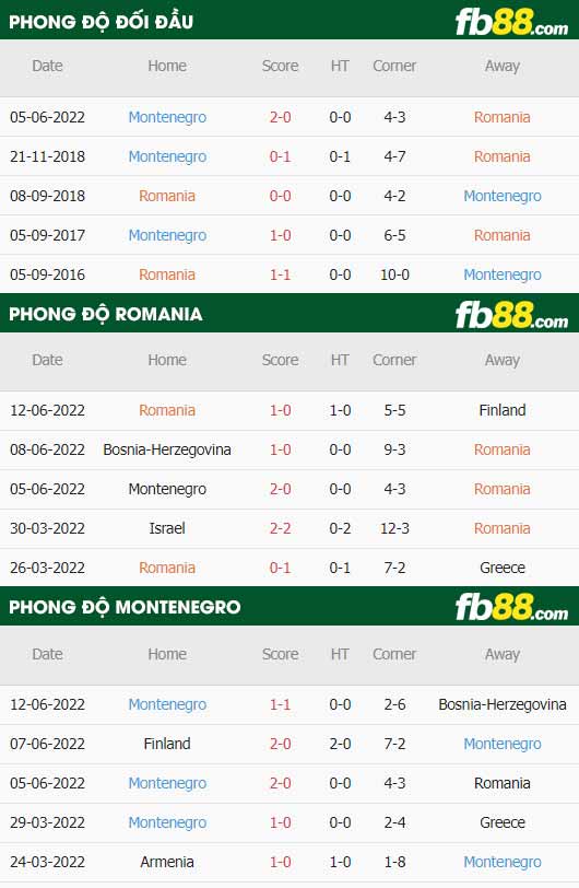 fb88-thông số trận đấu Romania vs Montenegro