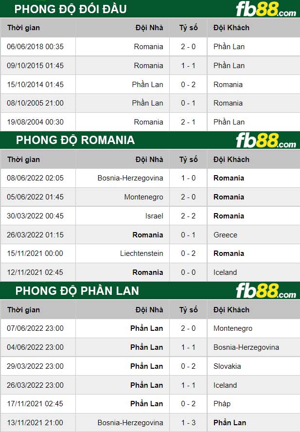 Fb88 thông số trận đấu Romania vs Phần Lan