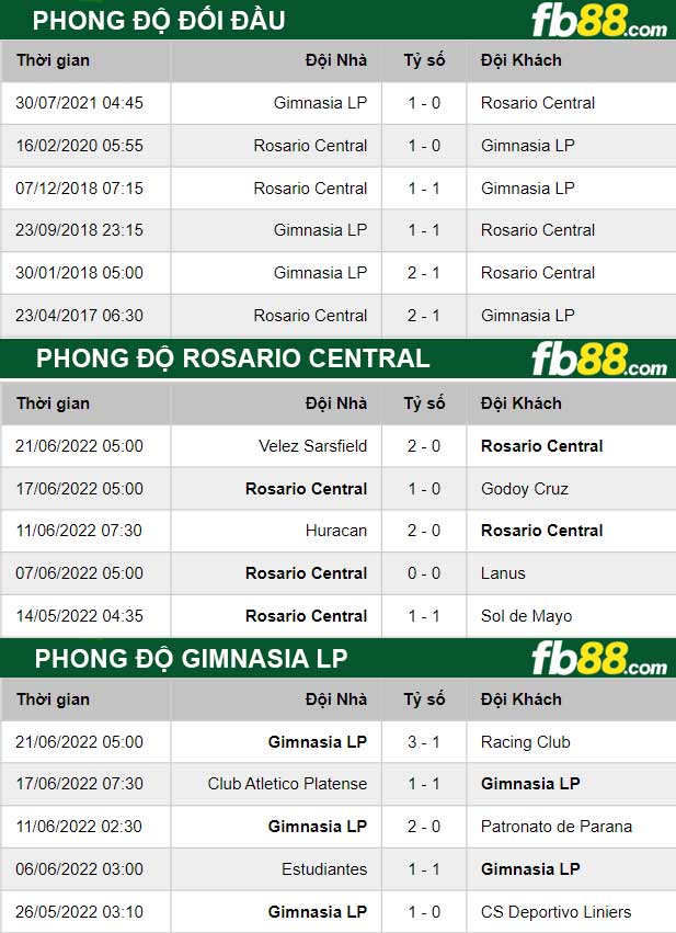 Fb88 thông số trận đấu Rosario Central vs Gimnasia LP