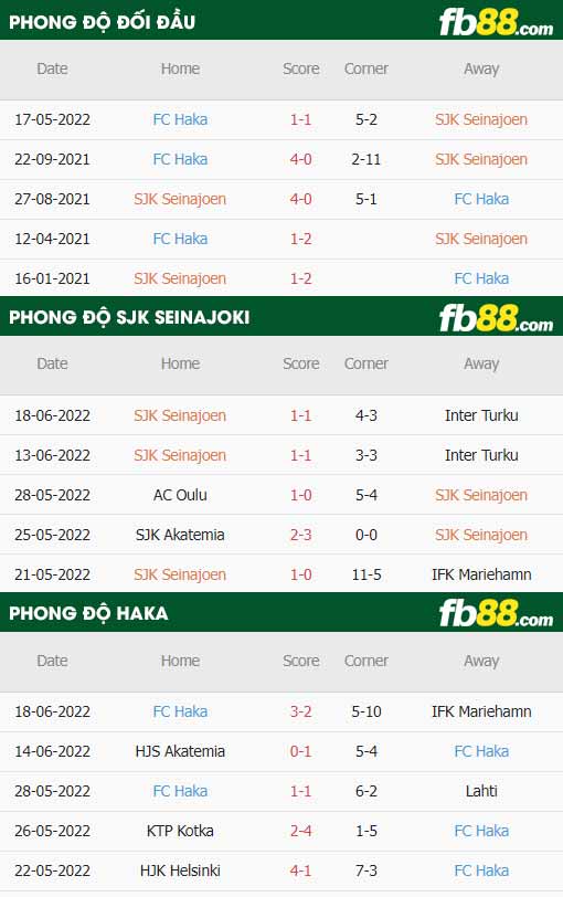 fb88-thông số trận đấu SJK Seinajoki vs FC Haka