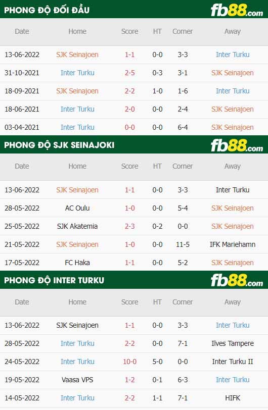 fb88-thông số trận đấu SJK Seinajoki vs Inter Turku