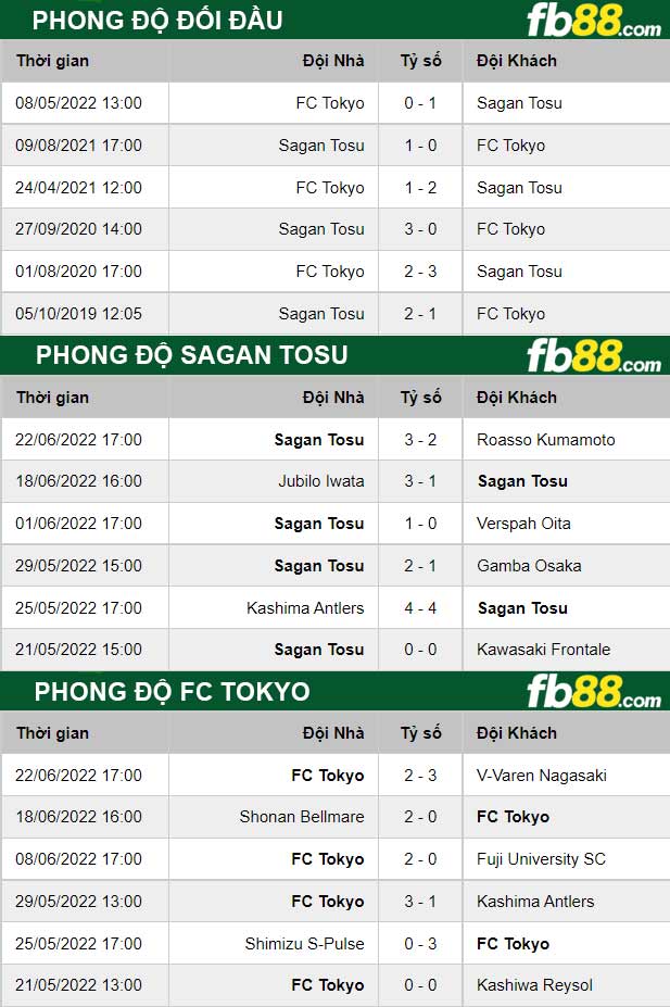 Fb88 thông số trận đấu Sagan Tosu vs FC Tokyo