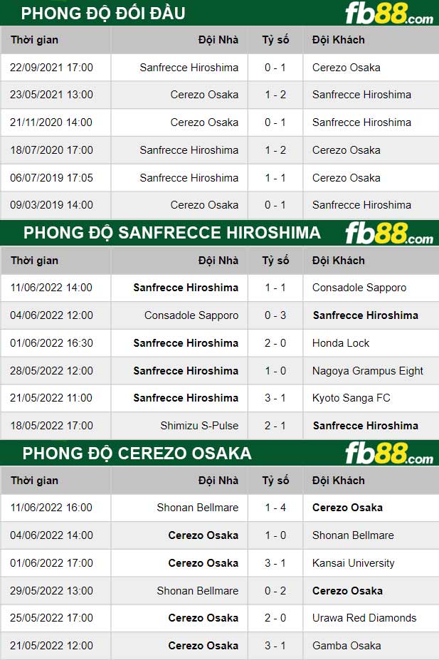Fb88 thông số trận đấu Sanfrecce Hiroshima vs Cerezo Osaka