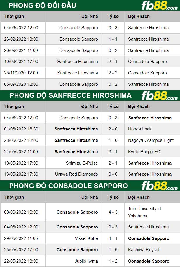 Fb88 thông số trận đấu Sanfrecce Hiroshima vs Consadole Sapporo