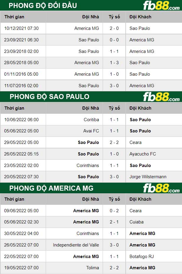 Fb88 thông số trận đấu Sao Paulo vs America MG