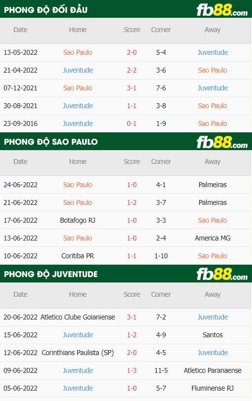 fb88-thông số trận đấu Sao Paulo vs Juventude