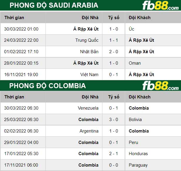 Fb88 thông số trận đấu Saudi Arabia vs Colombia