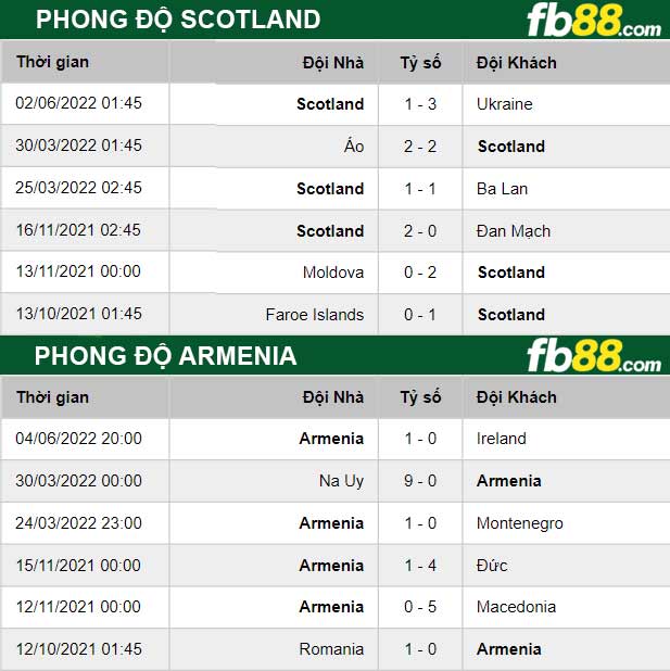 Fb88 thông số trận đấu Scotland vs Armenia