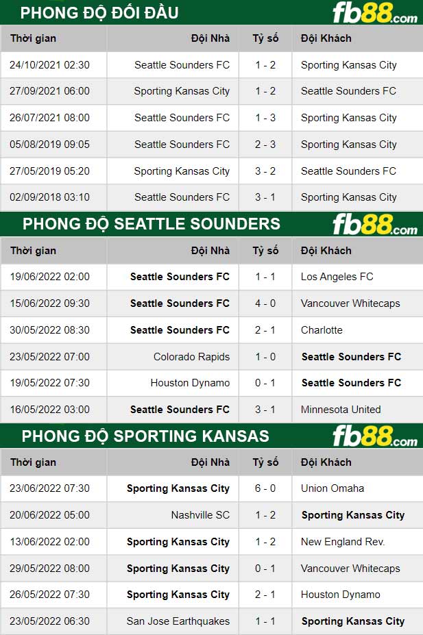 Fb88 thông số trận đấu Seattle Sounders vs Sporting Kansas