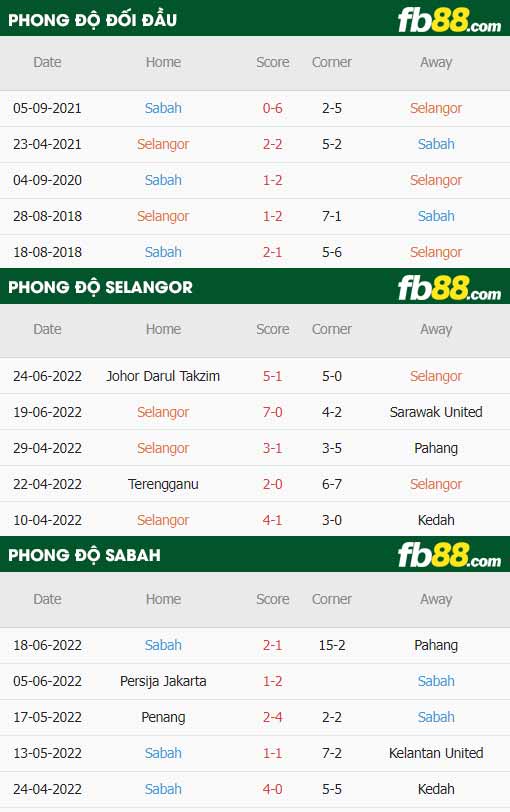 fb88-thông số trận đấu Selangor vs Sabah