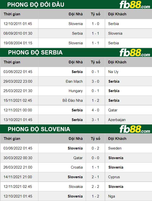 Fb88 thông số trận đấu Serbia vs Slovenia