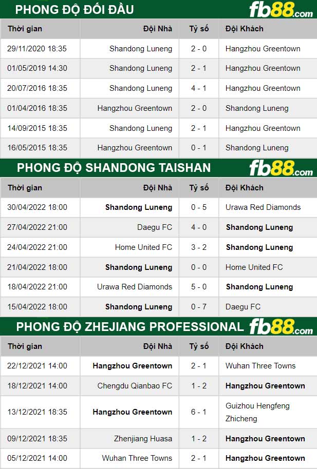Fb88 thông số trận đấu Shandong Taishan vs Zhejiang Professional