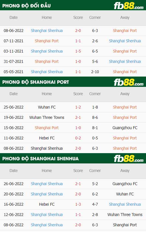 fb88-thông số trận đấu Shanghai Port vs Shanghai Shenhua