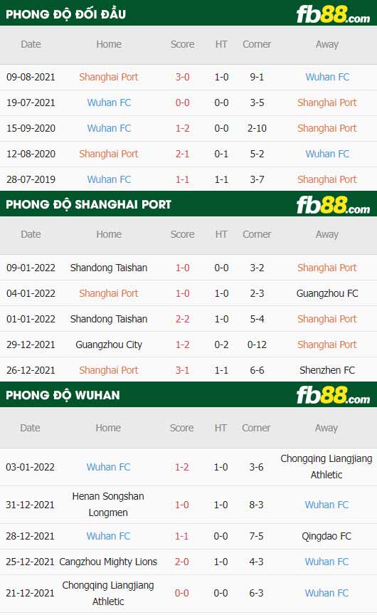 fb88-thông số trận đấu Shanghai Port vs Wuhan FC