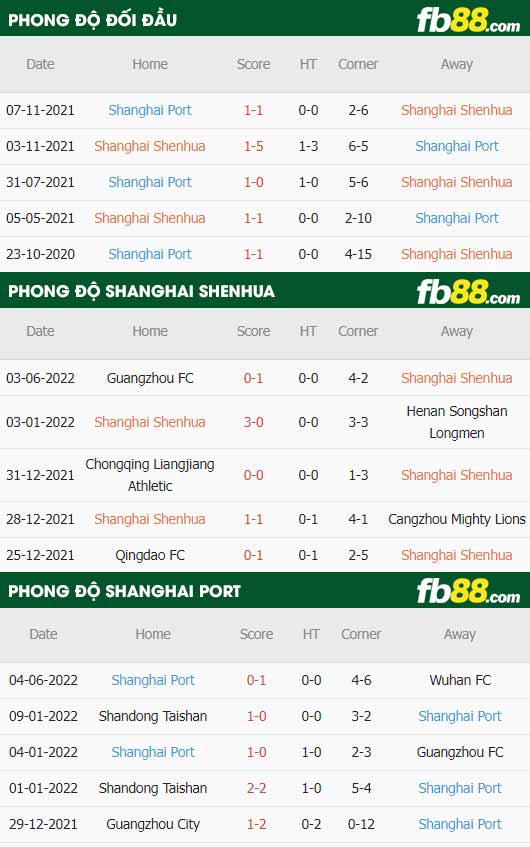fb88-thông số trận đấu Shanghai Shenhua vs Shanghai Port