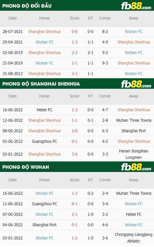 fb88-thông số trận đấu Shanghai Shenhua vs Wuhan Yangtze