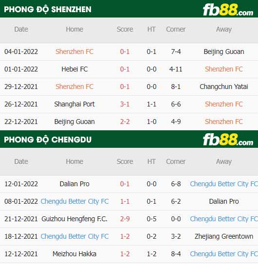 fb88-thông số trận đấu Shenzhen FC vs Chengdu Rongcheng