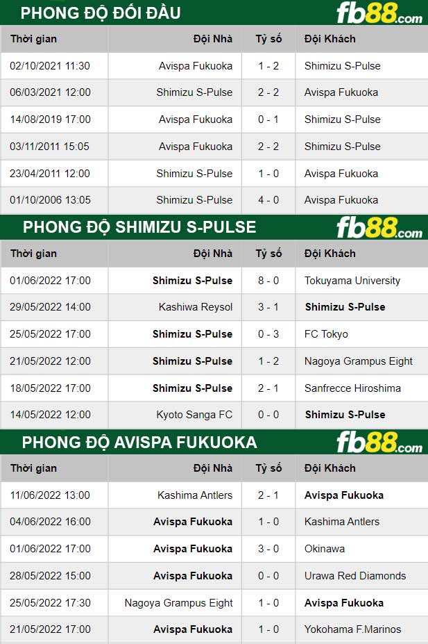 Fb88 thông số trận đấu Kashima Antlers vs Kyoto Sanga