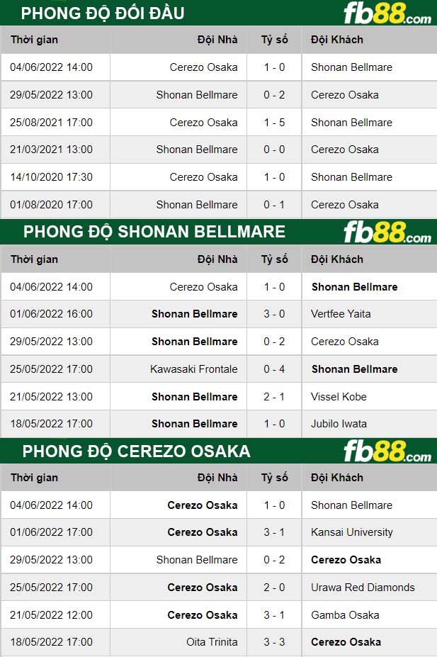 Fb88 thông số trận đấu Shonan Bellmare vs Cerezo Osaka