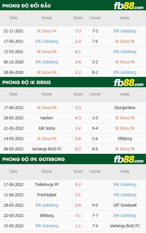 fb88-thông số trận đấu Sirius vs Goteborg