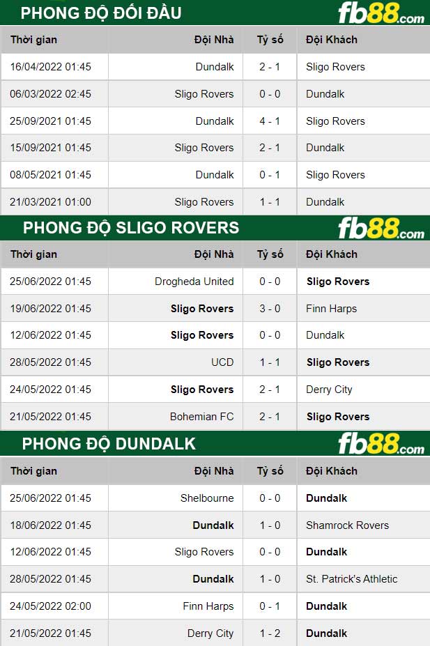 Fb88 thông số trận đấu Sligo Rovers vs Dundalk