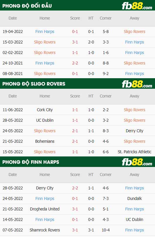 fb88-thông số trận đấu Sligo Rovers vs Finn HarpsSligo Rovers vs Finn Harps