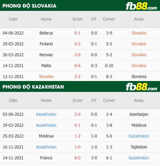 fb88-thông số trận đấu Slovakia vs Kazakhstan