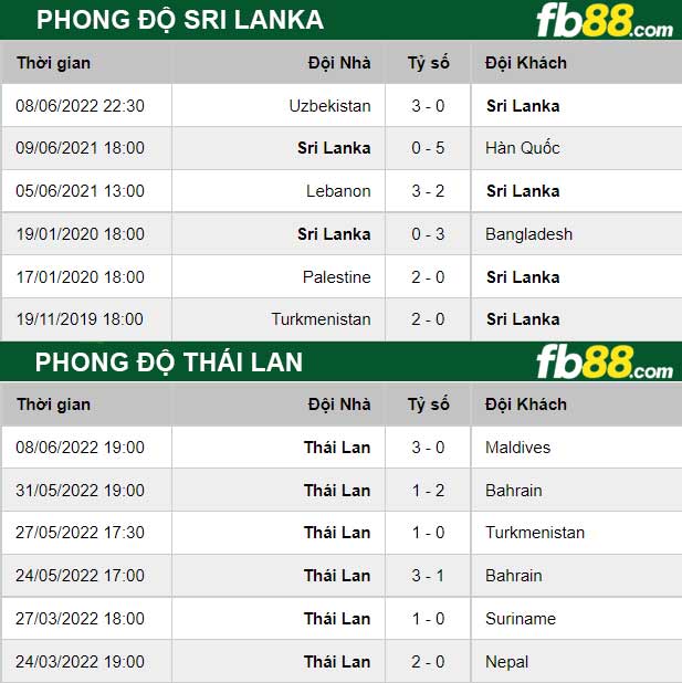 Fb88 thông số trận đấu Sri Lanka vs Thái Lan