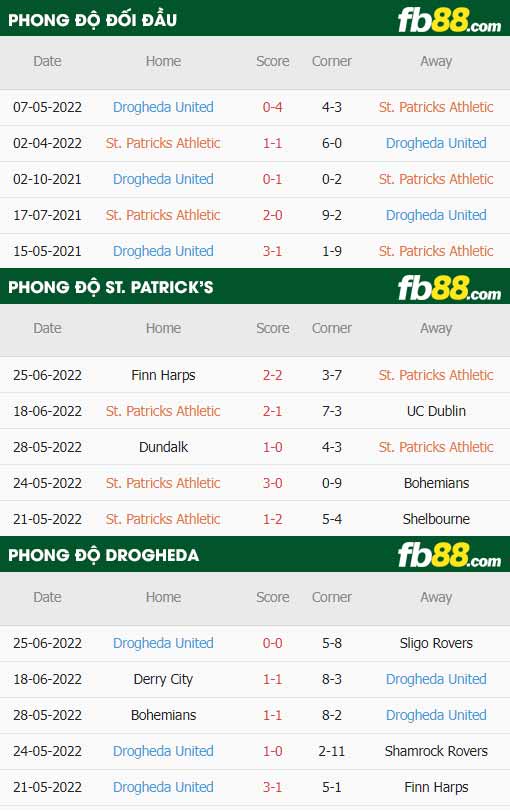 fb88-thông số trận đấu St. Patrick's vs Drogheda