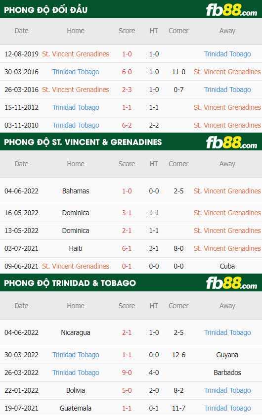 fb88-thông số trận đấu St. Vincent & Grenadines vs Trinidad & Tobago