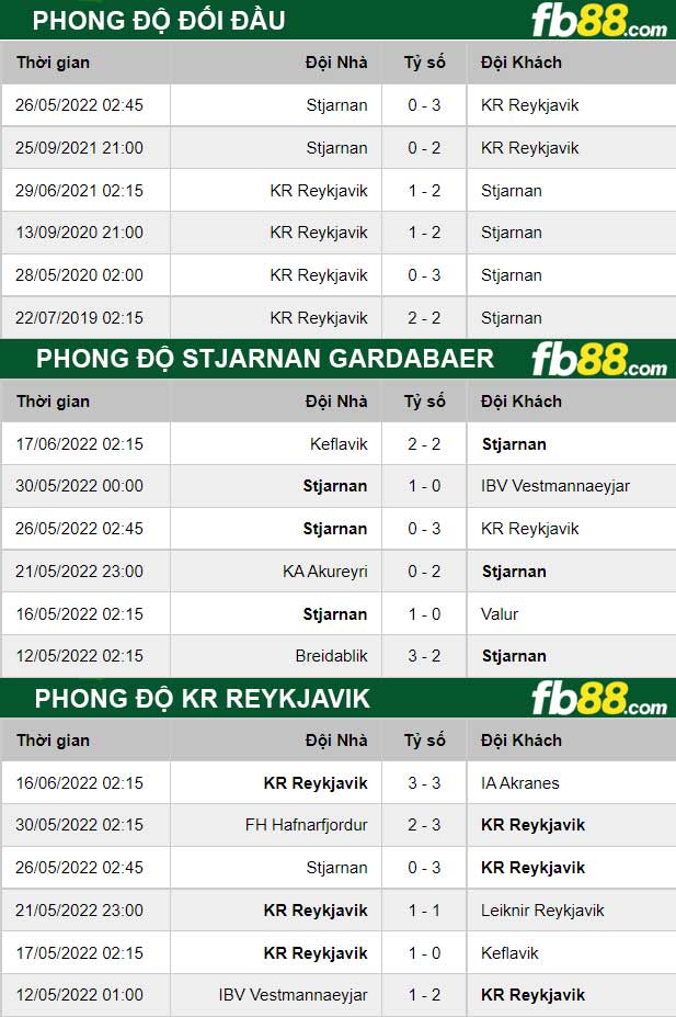 Fb88 thông số trận đấu Stjarnan Gardabaer vs KR Reykjavik
