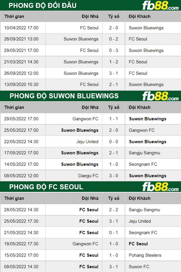 Fb88 thông số trận đấu Suwon Bluewings vs FC Seou