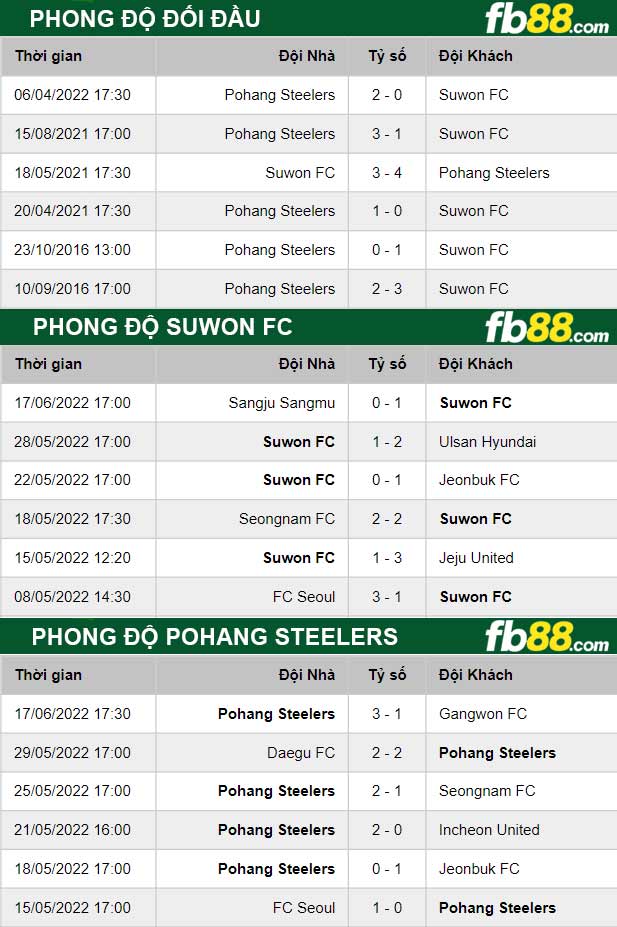 Fb88 thông số trận đấu Suwon FC vs Pohang Steelers