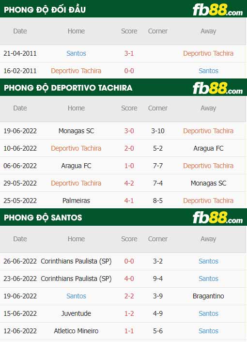 fb88-thông số trận đấu Tachira vs Santos
