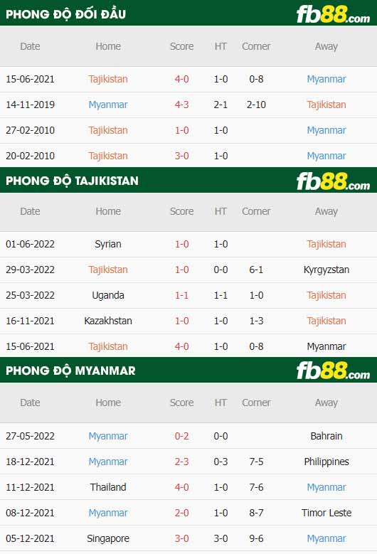 fb88-thông số trận đấu Tajikistan vs Myanmar