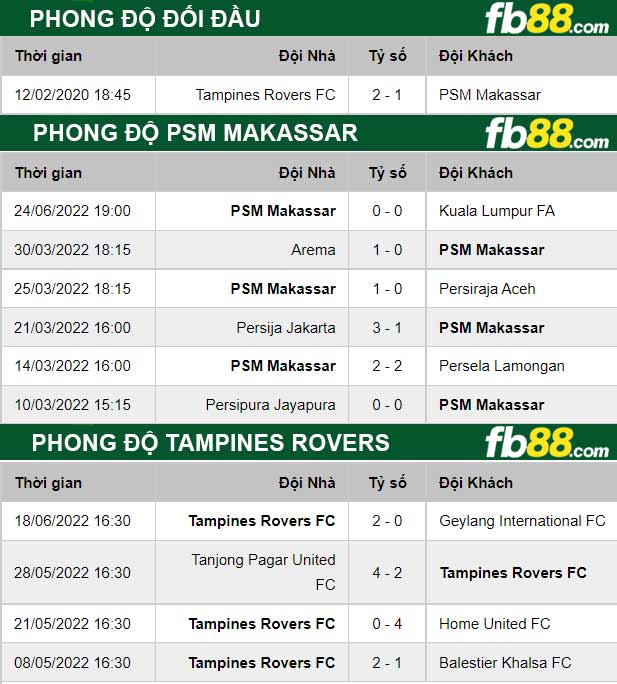 Fb88 thông số trận đấu Tampines Rovers vs PSM Makassar