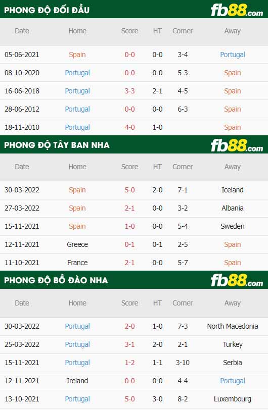 fb88-thông số trận đấu Tay Ban Nha vs Bo Dao Nha