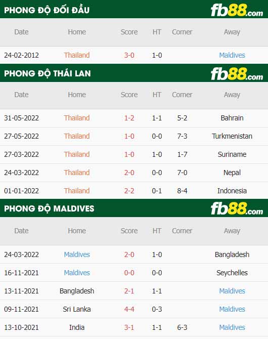 fb88-thông số trận đấu Thái Lan vs Maldives