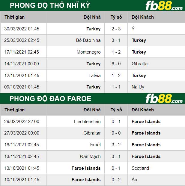 Fb88 thông số trận đấu Thổ Nhĩ Kỳ vs Đảo Faroe
