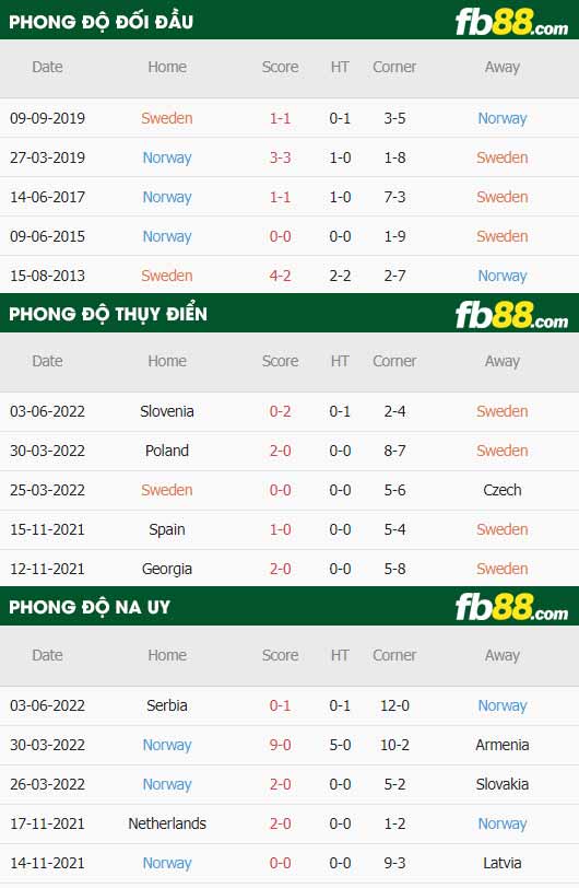 fb88-thông số trận đấu Thuy Dien vs Na Uy