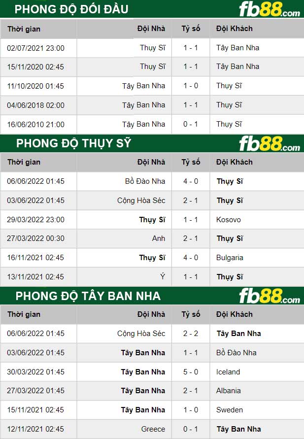 fb88-thong-so-tran-dau-Thuy-si-vs-Tay-Ban-Nha-10-06-2022