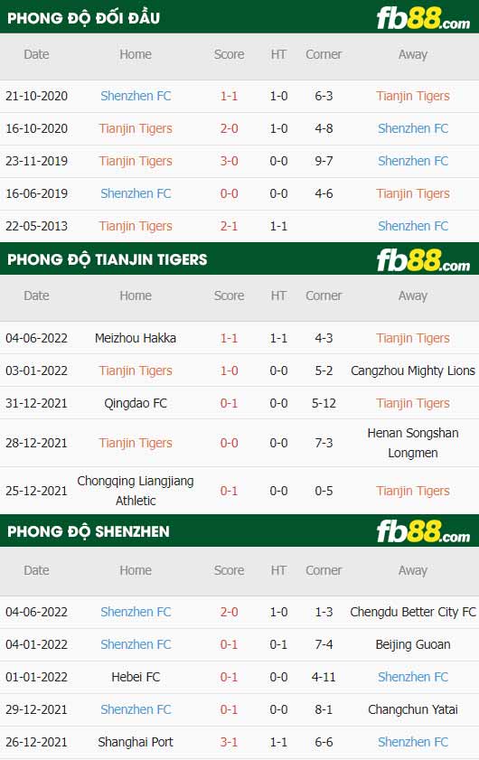 fb88-thông số trận đấu Tianjin Jinmen vs Shenzhen FC