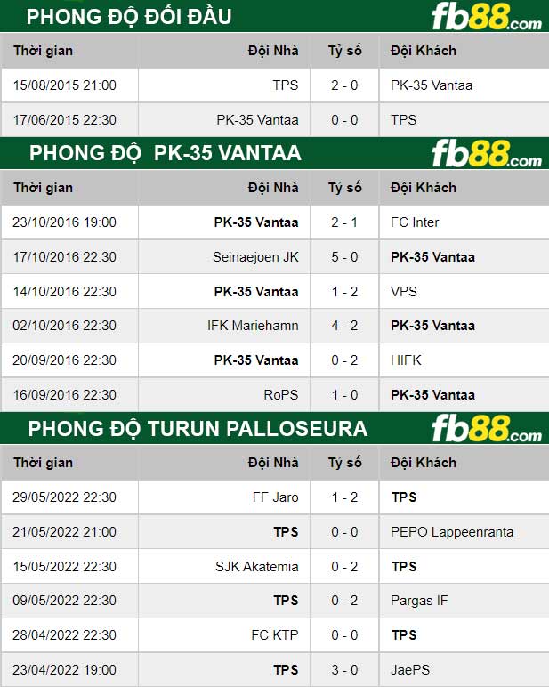 Fb88 thông số trận đấu Turun Palloseura vs PK-35 Vantaa