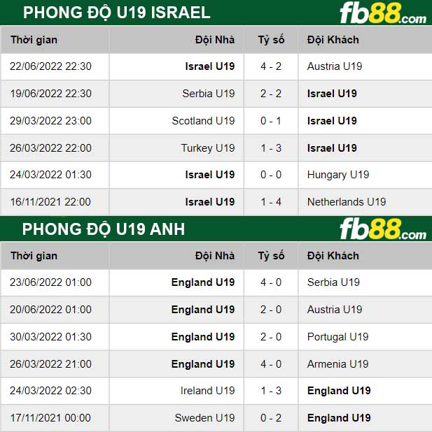 Fb88 thông số trận đấu U19 Israel vs U19 Anh